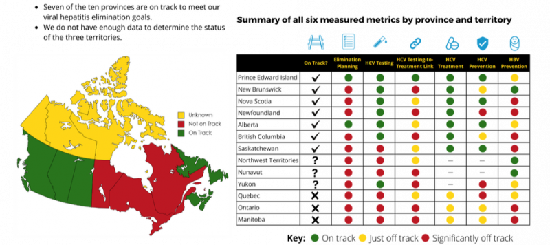 Current Status table. Nous avons découvert que sept des dix provinces sont en voie d’atteindre les objectifs d’élimination de l’hépatite virale du Canada. Toutefois, nous n’avions pas suffisamment de données pour déterminer la situation dans les trois territoires.