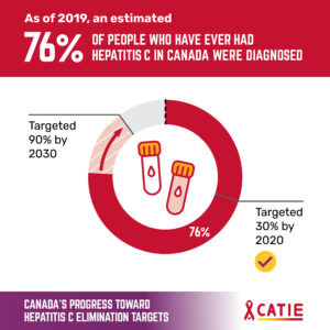 As of 2019, an estimated 76% of people who have ever had hepatitis C in Canada were diagnosed.