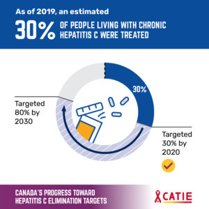 As of 2019, an estimated 30% of people living with chronic hepatitis C were treated.