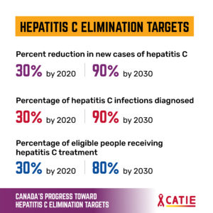 Hepatitis C elimination targets.

Percent reduction in new cases of hepatitis C: 30% by 2020, 90% by 2030.

Percentage of hepatitis C infections diagnosed: 30% by 2020, 90% by 2030.

Percentage of eligible people receiving hepatitis C treatment: 30% by 2020, 80% by 2030.