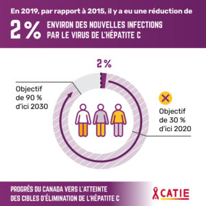 En 2019, par rapport à 2015, il y a eu une réduction de 2 % environ des nouvelles infections par le virus de l'hépatite C.