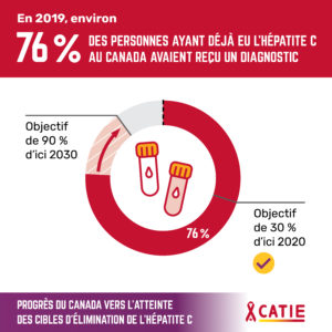 En 2019, environ 76 % des personnes ayant déjà eu l'hépatite C au Canada avaient reçu un diagnostic.
