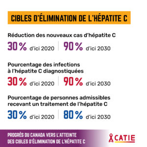 Cibles d'élimination de l'hépatite C

Réduction des nouveaux cas d'hépatite C: 30 % d'ici 2020, 90 % d'ici 2030.

Pourcentage des infections à l'hépatite C diagnostiquées: 30 % d'ici 2020, 90 % d'ici 2030.

Pourcentage de personnes admissibles recevant un traitement de l'hépatite C: 30 % d'ici 2020, 80 % d'ici 2030.