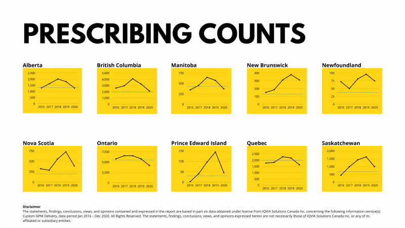 Prescribing counts table. Every province saw a drop in hepatitis C prescribing counts in 2020, most likely related to COVID-19 restrictions and shifts in healthcare focus.